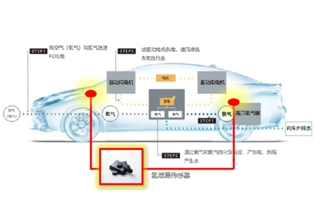 FCV氢气泄漏传感器布置位置方案